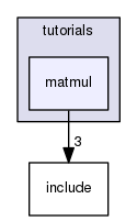 examples/tutorials/matmul