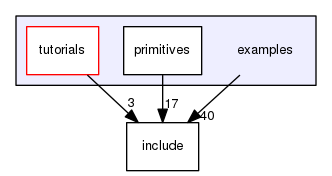 examples